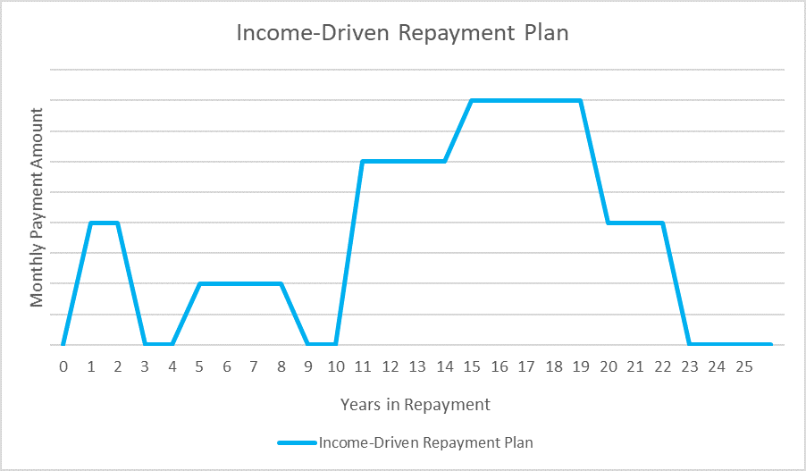 Income Driven Repayment Plan